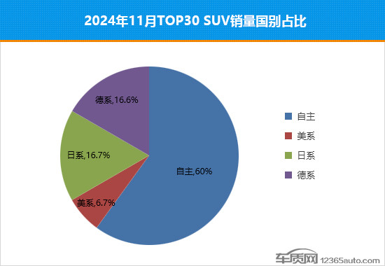 2024年11月TOP30 SUV銷量投訴量對(duì)應(yīng)點(diǎn)評(píng)