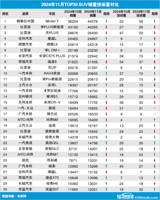 2024年11月TOP30 SUV銷量投訴量對(duì)應(yīng)點(diǎn)評(píng)