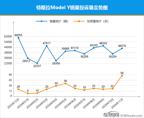 2024年11月TOP30 SUV銷量投訴量對(duì)應(yīng)點(diǎn)評(píng)