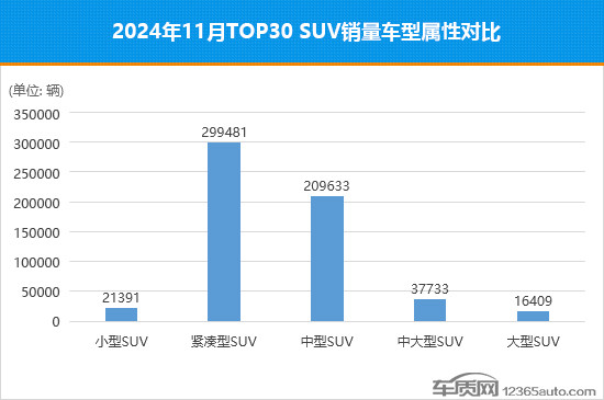 2024年11月TOP30 SUV銷量投訴量對(duì)應(yīng)點(diǎn)評(píng)