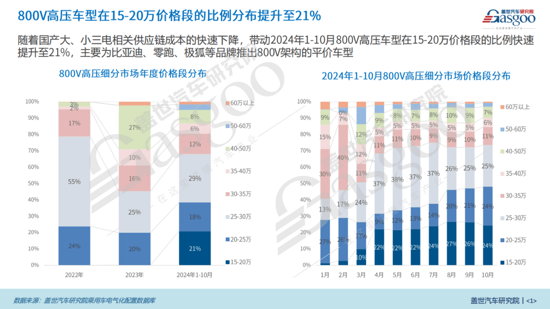 800V高壓平臺知多少：15-20萬價格段占比高達21%，車企加速布局