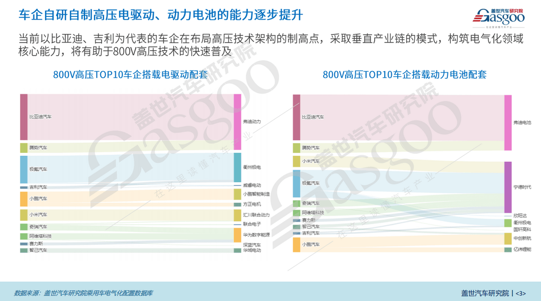 800V高壓平臺知多少：15-20萬價格段占比高達21%，車企加速布局