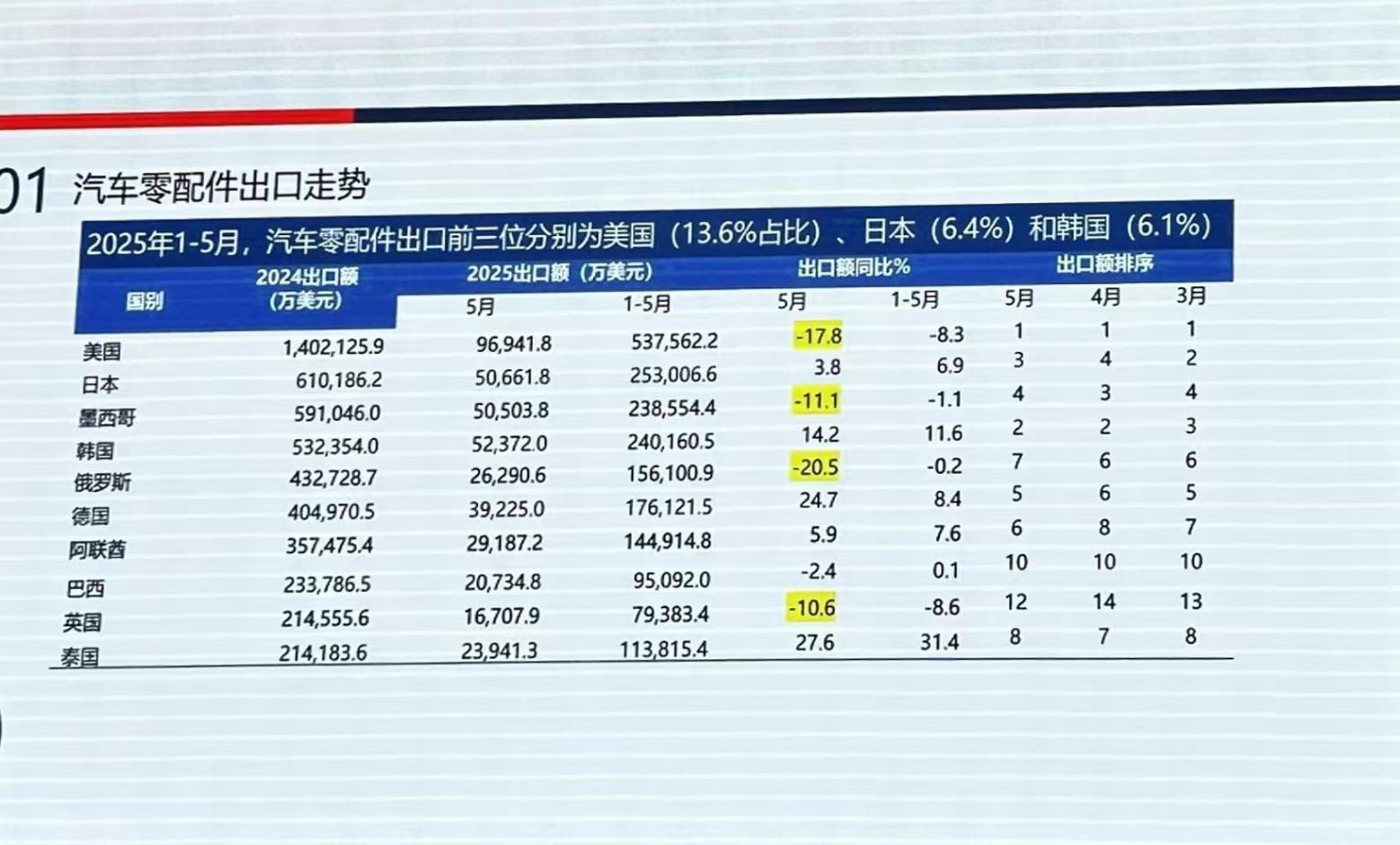 1200億美元出海賽道，零部件企業該如何出手？
