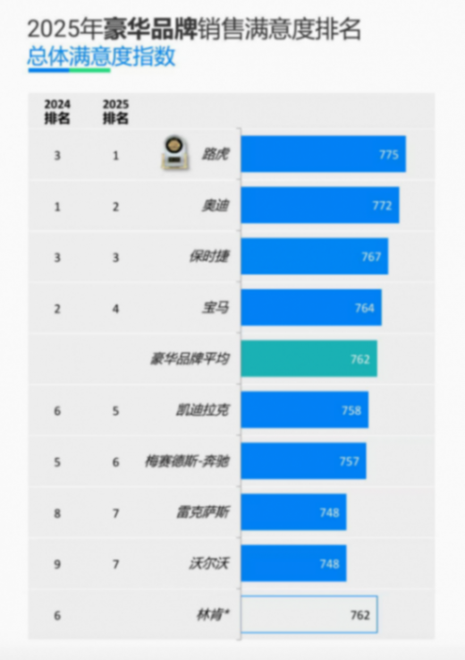 775分！捷豹路虎刷新近五年豪華品牌銷售服務(wù)滿意度榜單