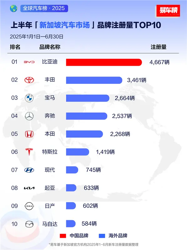 國產車被老外熱捧！上半年比亞迪在全球多個市場拿下新能源銷冠