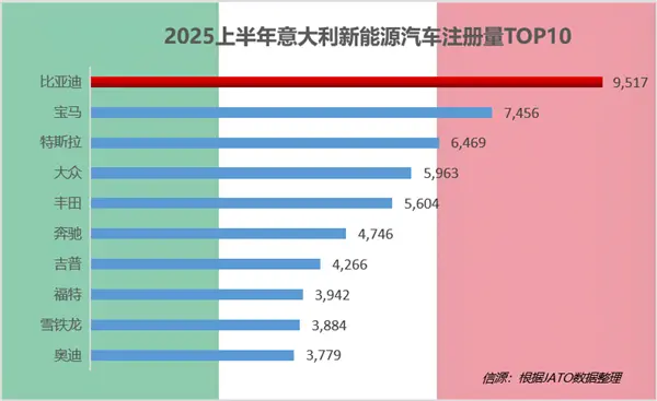 國產車被老外熱捧！上半年比亞迪在全球多個市場拿下新能源銷冠