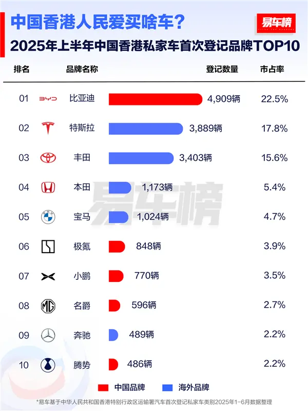國產車被老外熱捧！上半年比亞迪在全球多個市場拿下新能源銷冠