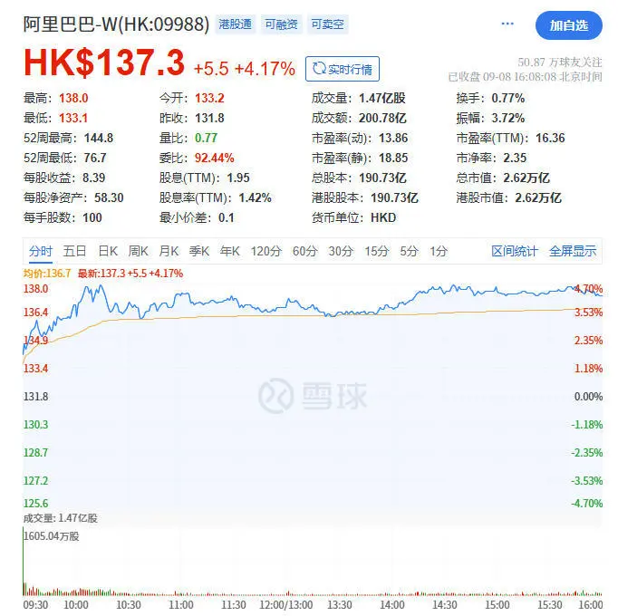 蘋果AI國行或年底落地，百度港股漲近10%創年內新高