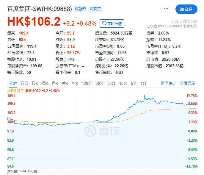 蘋果AI國行或年底落地，百度港股漲近10%創年內新高
