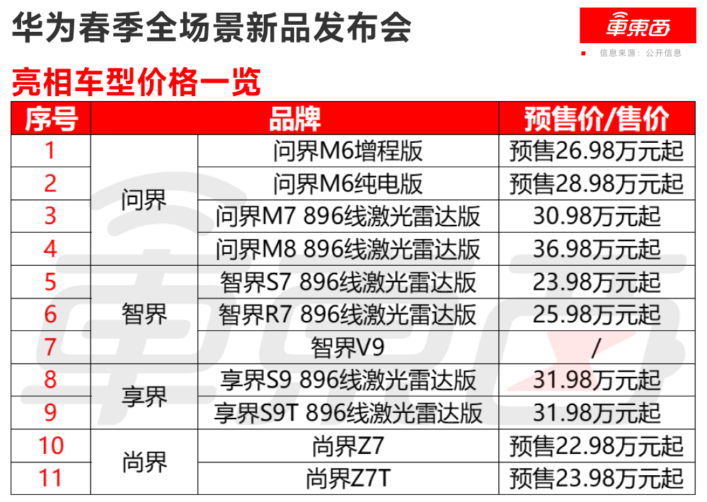 鴻蒙智行一口氣發了十款車！余承東缺席，全系換上896線激光雷達
